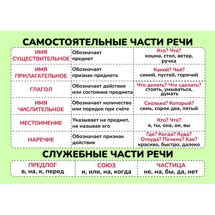 Карточки шпаргалки русский части речи