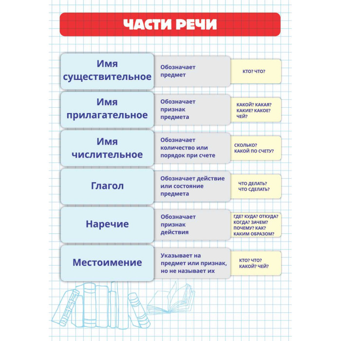 Карточки шпаргалки русский части речи